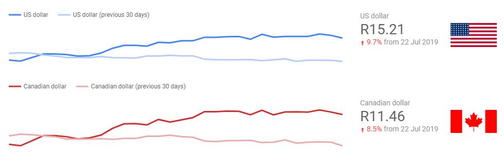 Đô la Mỹ và Đô la CAD theo thời gian trong Google Data Studio
